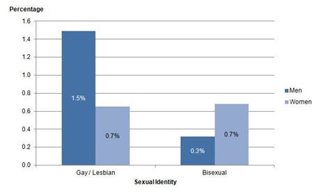 women are much more likely to be bisexual than men dazed
