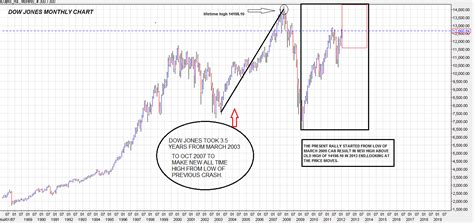 dow jones analysis new high possible in next 2 4 years ~ megha investments and research s blog