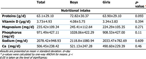 Dietary Intake Of Nutritional Factors On Urinary Ca Excretion By Sex