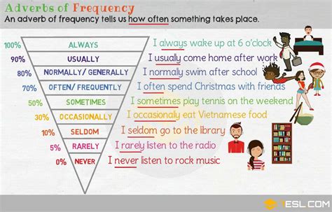 adverbs  frequency