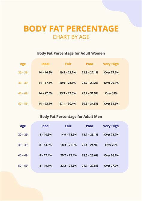 body fat chart  age