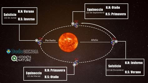 Movimiento De Traslación Equinoccios Solsticios Y Estaciones Hidden