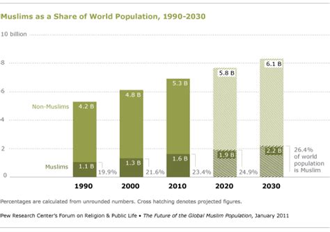 the future of the global muslim population pew research center