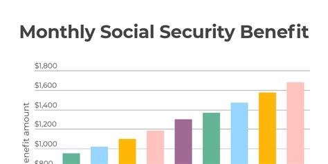Monthly Social Security Benefit Infogram