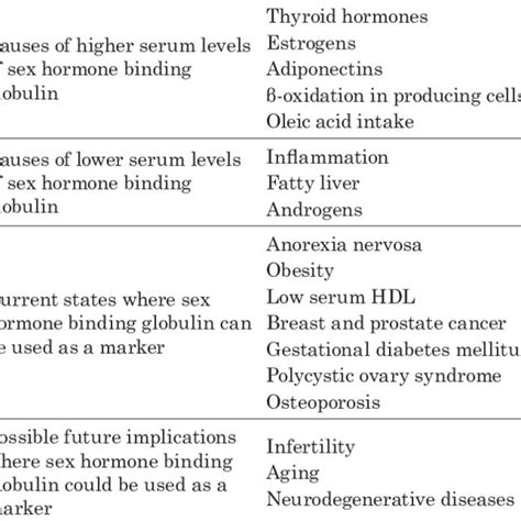 pdf sex hormone binding globulin shbg as a marker of clinical disorders