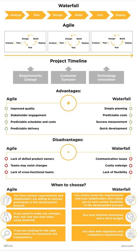 agile  waterfall  methodology  choose
