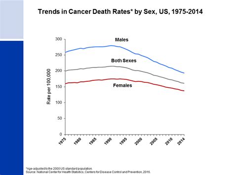 Cancer Death Rate Has Dropped 25 Percent Since 1991 Peak