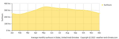 updates  sunshine hours  dubai monthly average