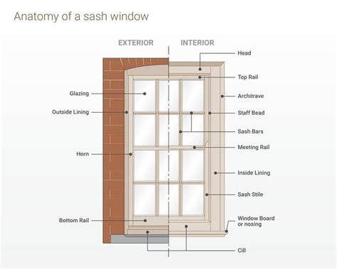 parts  casement  sash windows explained