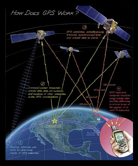 global positioning system gps time  navigation