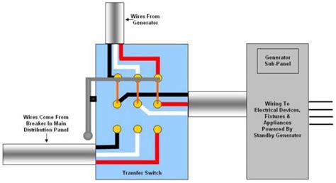 generator transfer switch wiring  position