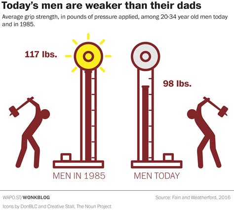 today s men are not nearly as strong as their dads were researchers
