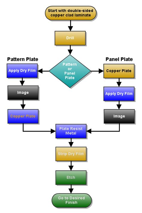 filedouble side pcb process flow chartpng wikipedia
