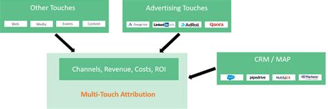 official multi touch attribution analytics    smartest