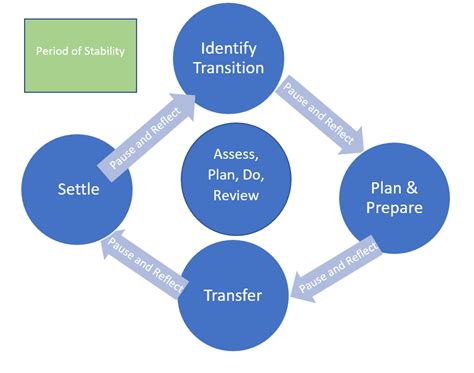 managing transitions tools  schools
