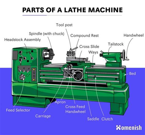 identifying parts   lathe machine  illustrated diagram homenish