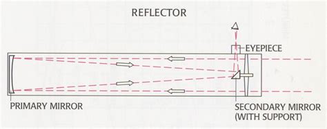 newtons reflecting telescope multiwavelength astronomy