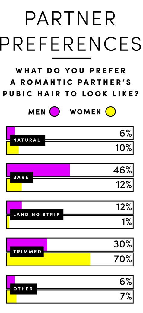 Here S What Men And Women Really Think About Their Partner S Pubes