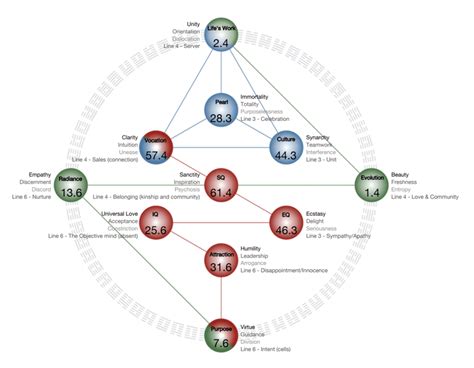 gene keys  chart