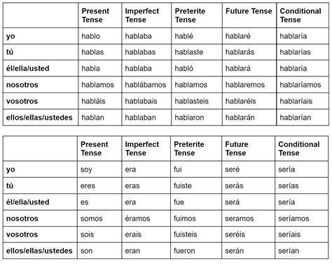 learning spanish part  essential elements  spanish grammar  verb tables racomi