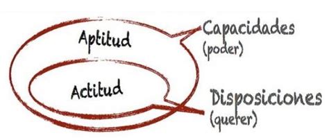 Diferencias Entre Actitud Y Aptitud Cuadro Comparativo