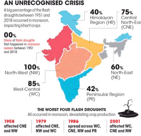 insights  editorial  flash droughts  india    century insightsias