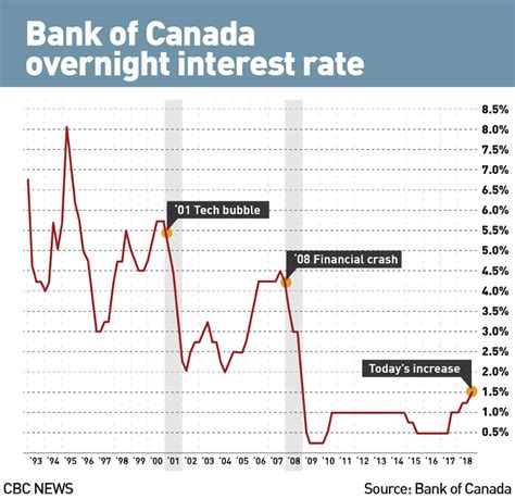 bank  canada raises benchmark interest rate   noting trade tensions cbc news