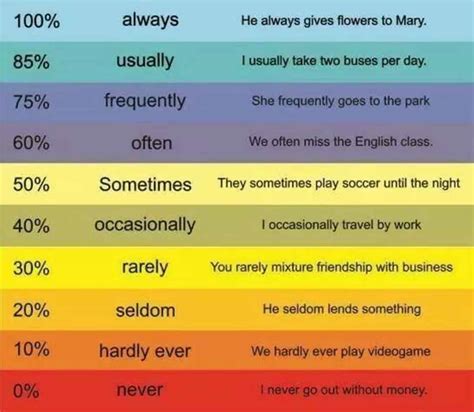 adverb  frequency understanding    happen eslbuzz learning english