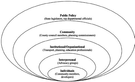 Social Ecological Model Framework With Examples Of Target Audiences