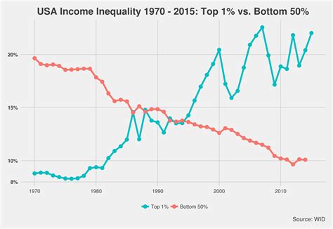 wealth  income inequality data techplus
