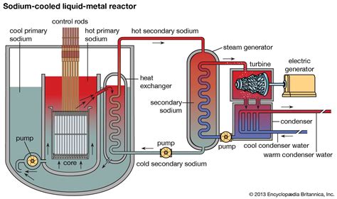sodium cooled fast reactor physics britannica
