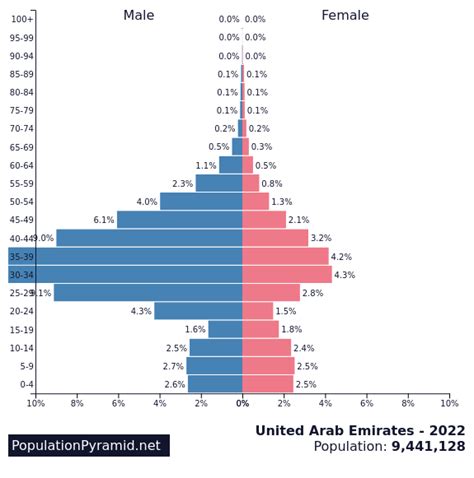 Population Of United Arab Emirates 2022