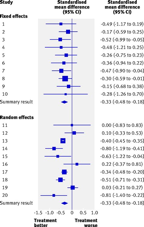 interpretation  random effects meta analyses  bmj