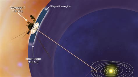 space images voyager  encounters stagnation region