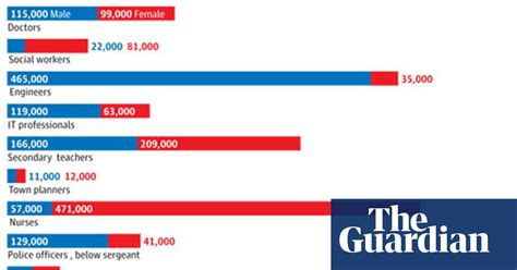 The Sex Gap Which Jobs Do Women And Men Do Gender The Guardian