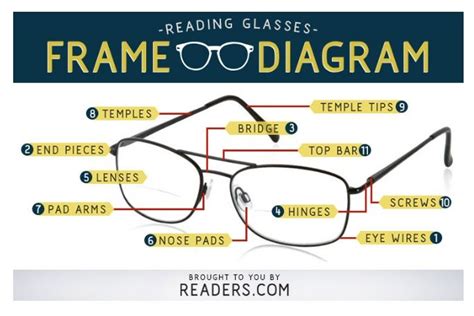 parts   eyeglass frame glasses diagram readerscom eye health facts optician
