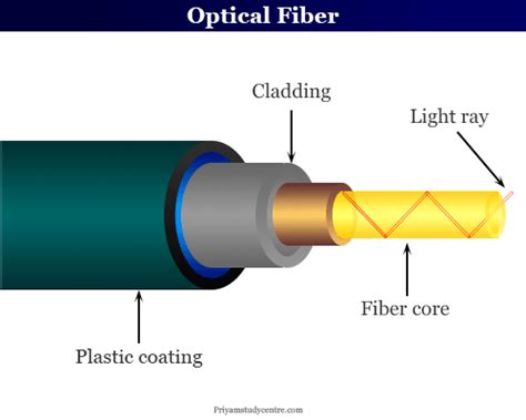 fiber optic cable transmit light americanwarmomsorg