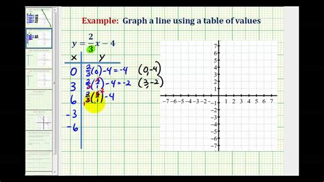 graph  linear equation  fractions   table
