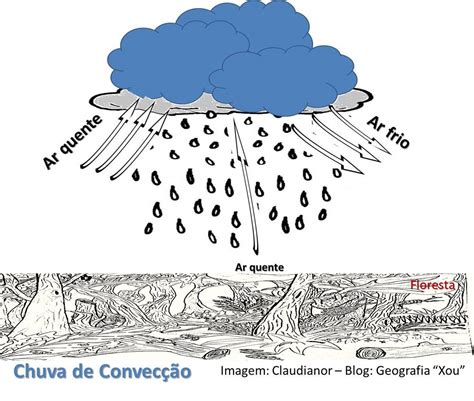 geografia xou tipos de chuvas chuva orografica frontal  de conveccao