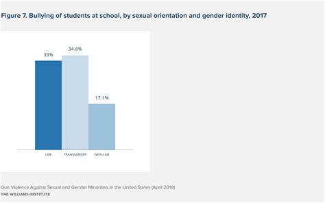 Gun Violence Against Sexual And Gender Minorities In The United States