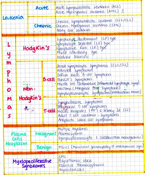 notes  usmle leukemias lymphomas