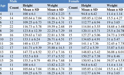 age wise distribution   height weight  boys  girls  table