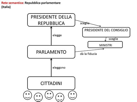 work  progress tre tipi  repubblica parlamentare presidenziale
