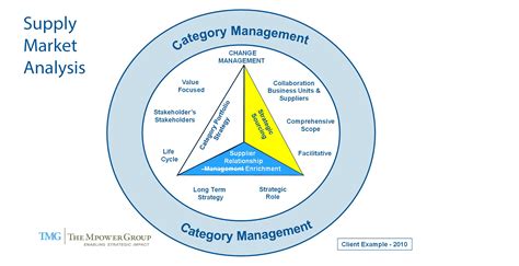 strategic sourcing  category management    supply market analysis