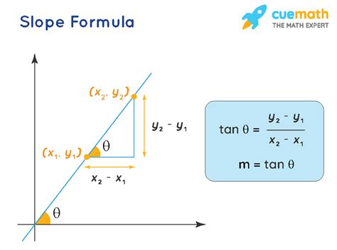 slope formula   slope formula equation examples