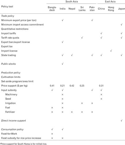 Rice Policies For Rice Producing Countries In Asia 2011 Download Table