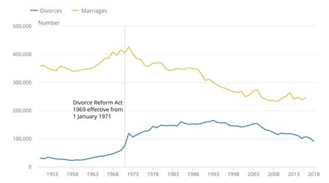 2018 Divorce Rates Fall But Same Sex Separation Increases