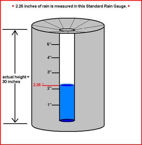 measuring rain  drizzle