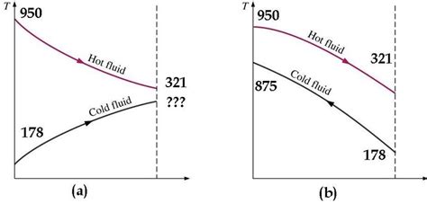 temperature profile   parallel flow  counter flow
