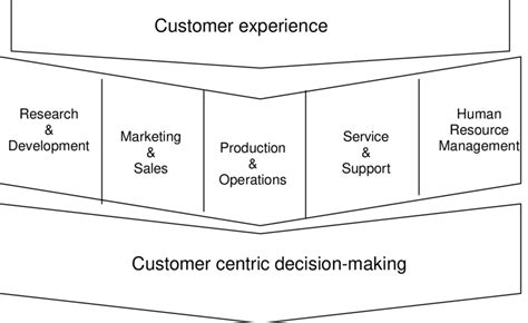 customer experience management framework source adapted